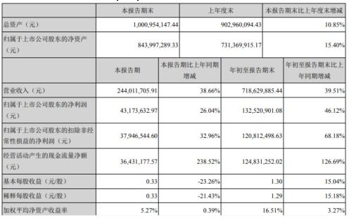 萬興科技前三季度凈利潤激增46.12%至1.33億元，消費類軟件銷售成核心驅動力